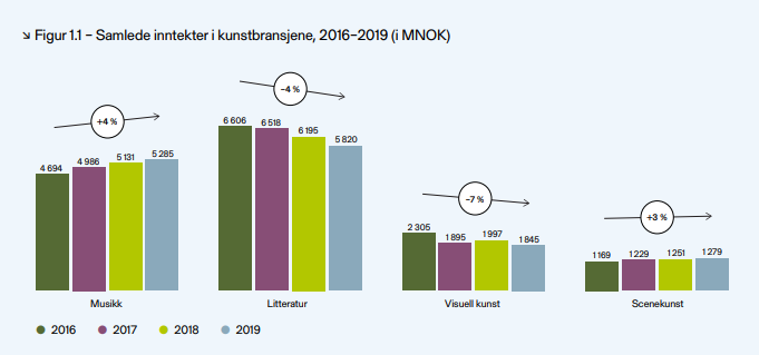 Illustrasjonsbilde fra rapporten som viser de samlede inntektene for musikk, litteratur, scenekunst og visuell kunst.